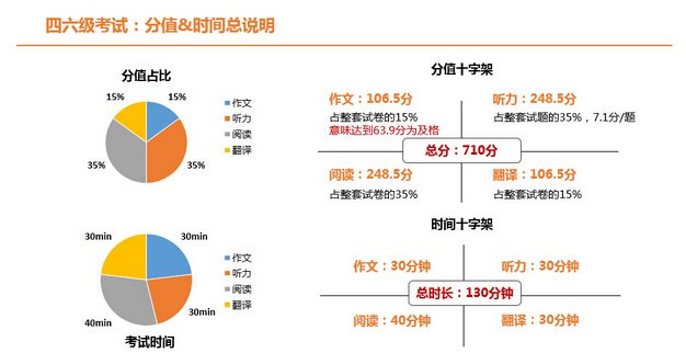 2017年最新英语四六级考试题型分析