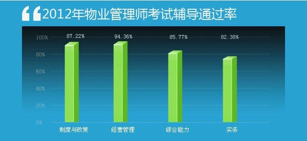 2014云南物业管理师考试时间及科目