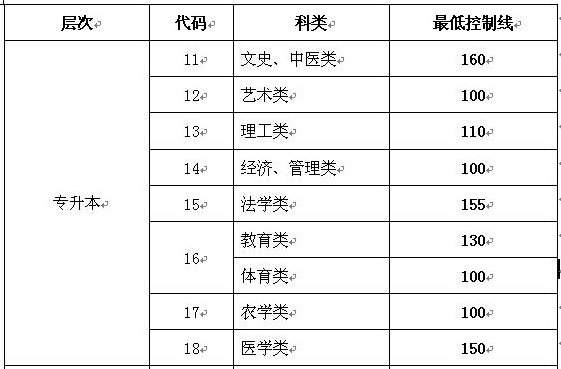 2016年山东成人高考录取分数线（高