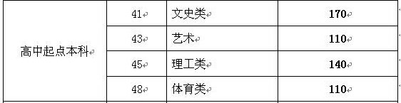 2016年山东成人高考录取分数线汇总
