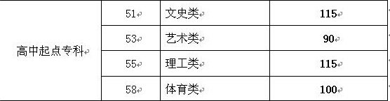 2016年山东成人高考专升本录取分数