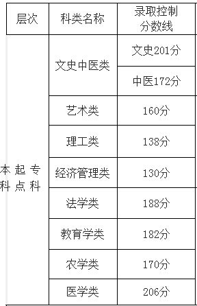 2016年福建成人高考录取分数线汇总