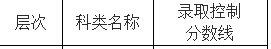 2018年福建成人高考录取分数线