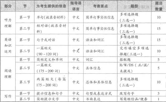 全国英语等级考试（PETS）二级考试