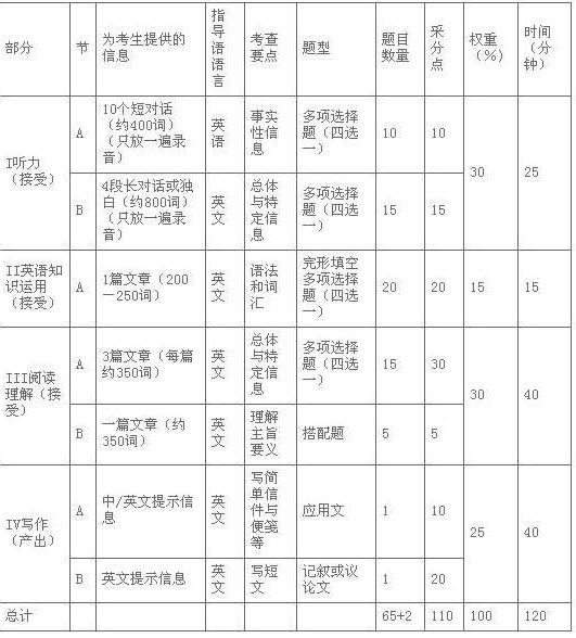 全国公共英语(pets)三级考试大纲