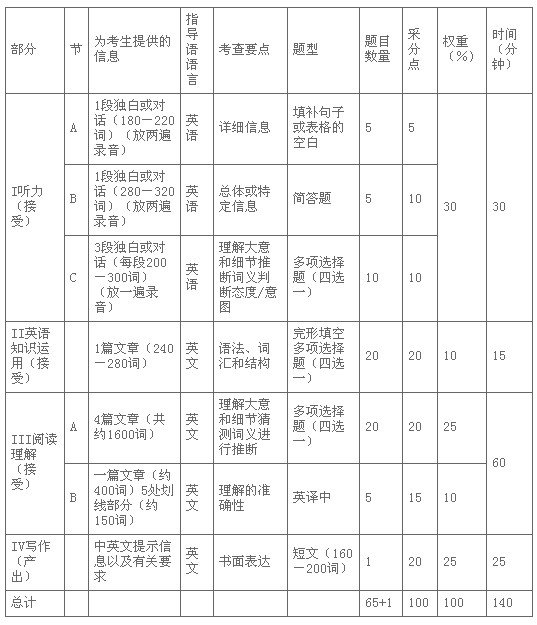 (七)口试结构表 (八)考试结构图 
