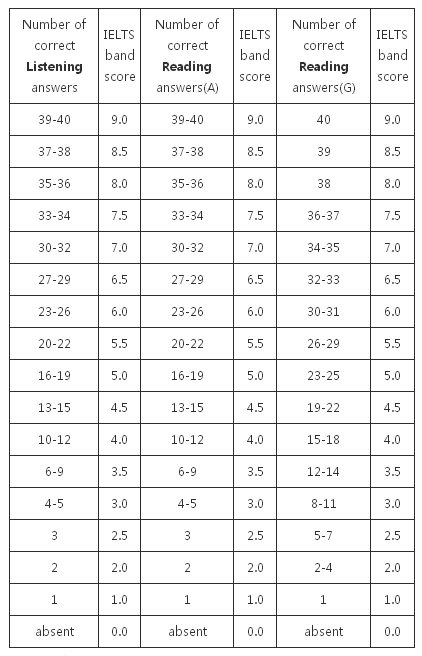2017年3月4日雅思阅读评分标准