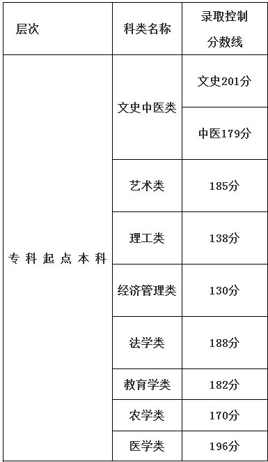 2023年福建成人高校招生录取控制分