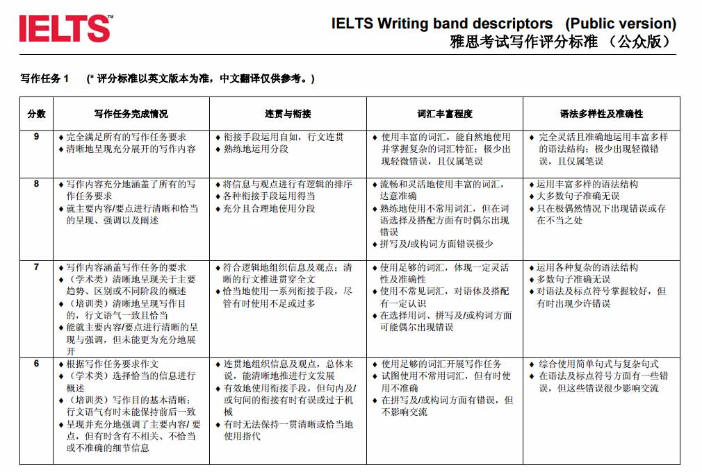 2018雅思评分标准介绍