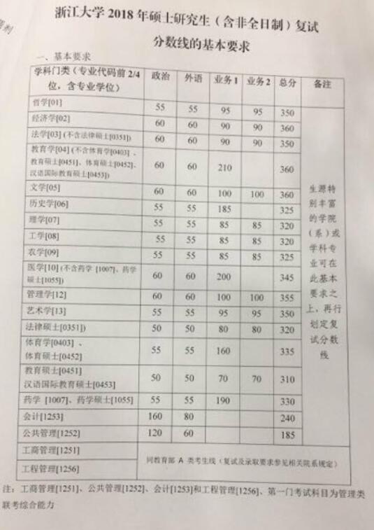 2016年浙江大学研究生复试分数线预测