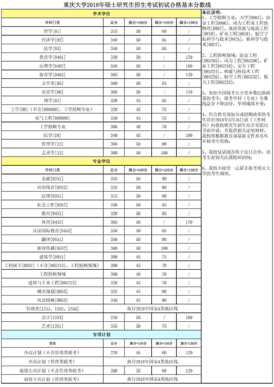 2017年重庆大学考研复试分数线已公