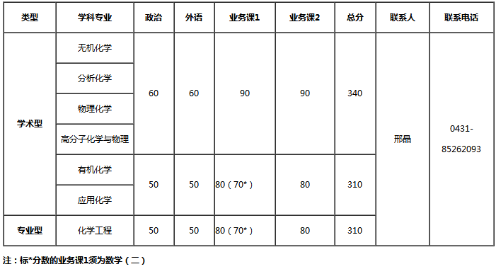 吉林大学2015年硕士研究生复试分数