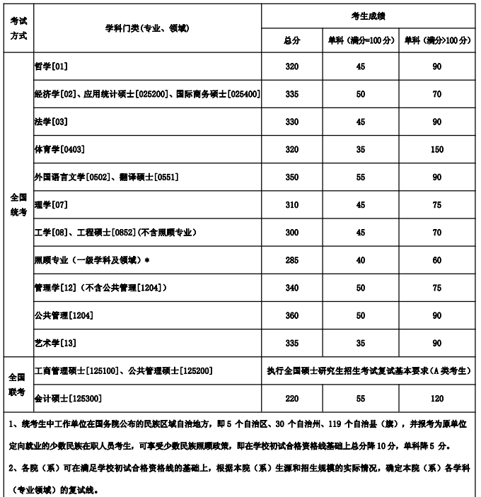 [辽宁]东北大学2023年硕士研究生