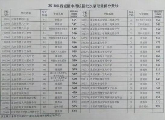 2019年北京朝阳区中考录取分数线（