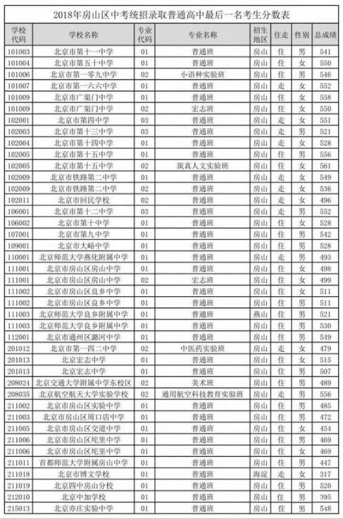 2020北京海淀区中考报名人数及时间
