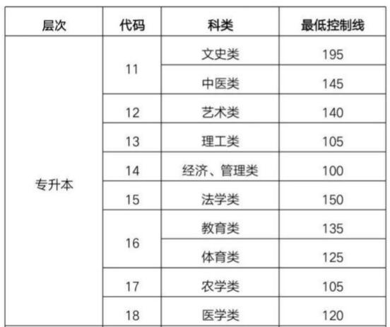 2017年山东成人高考录取低控制分数