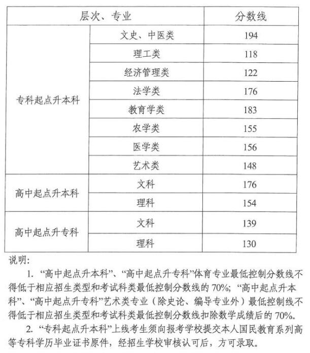 2017年湖南成人高考录取分数线【已