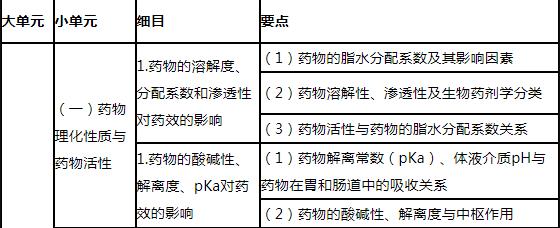 2.jpg 用于评价执业药师对药学各专业学科的基