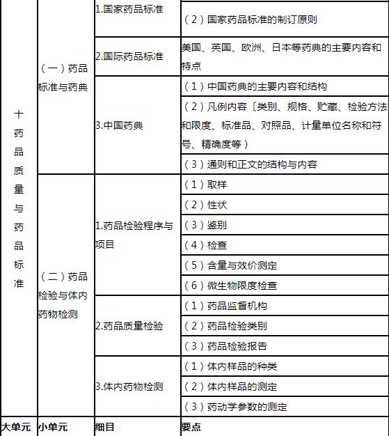 18.jpg 《药学专业知识(一)》主要考查药学类