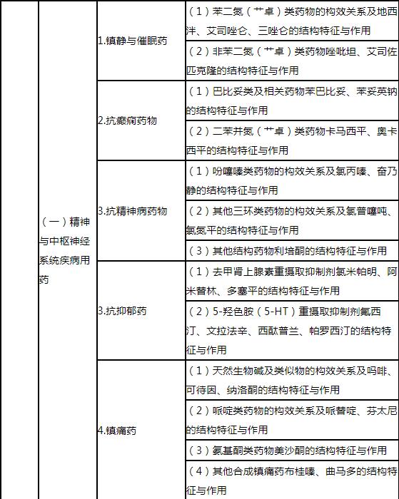 19.jpg 用于评价执业药师对药学各专业学科的基