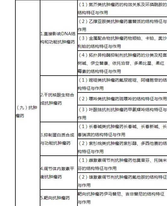 25.jpg 本科目要求在正确认识药物结构与构效关