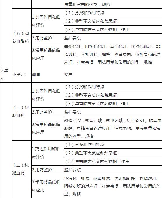 7.jpg 本科目要求熟悉临床各类药品的药理作用