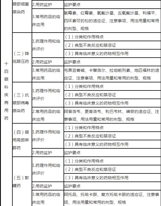 22.jpg 直接反映执业药师核心知识和能力要求