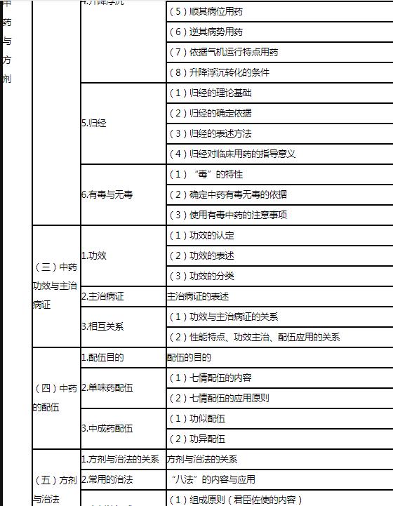 2.jpg 用于评价执业药师对中药学各专业学科的