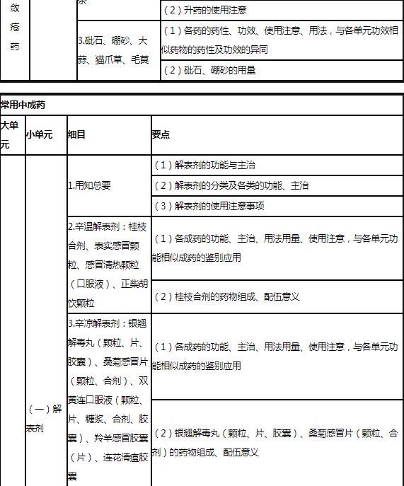 16.jpg 2019年执业药师考试大纲中《中药学