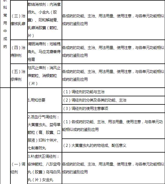 31.jpg 2019年执业药师考试大纲中《中药学