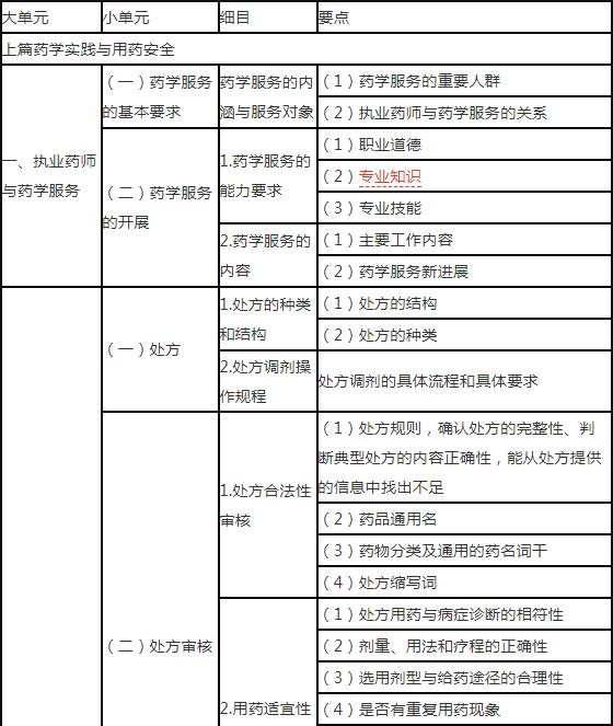 1.jpg 《药学综合知识与技能》主要考查药学类