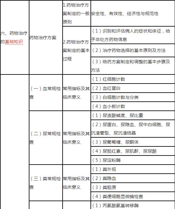 7.jpg 即"药学实践与用药安全"和"自我药疗