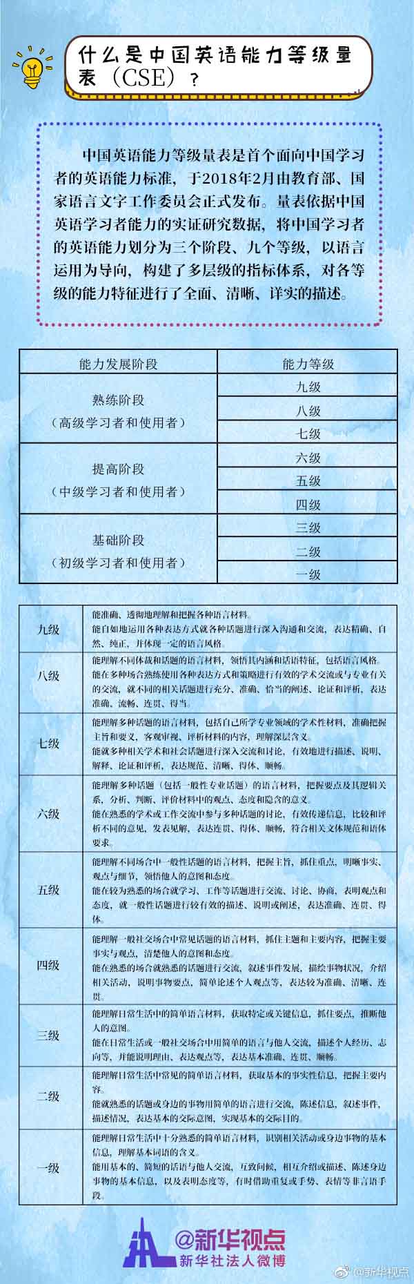 什么是中国英语能力等级量表.jpg 相关阅读
