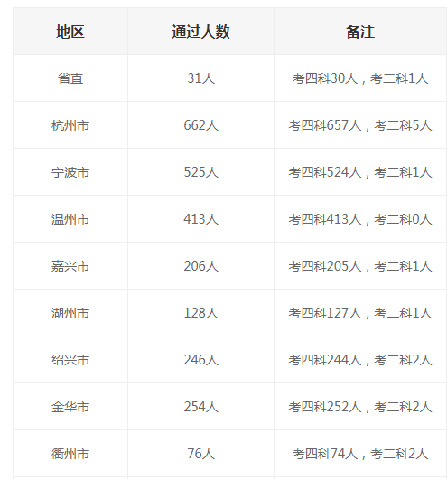 2024年浙江执业药师成绩查询入口