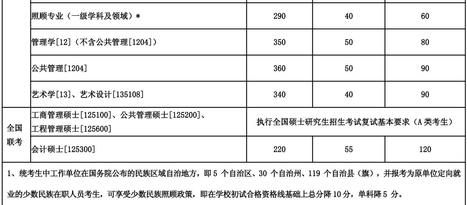 东北大学2024年硕士研究生招生考试