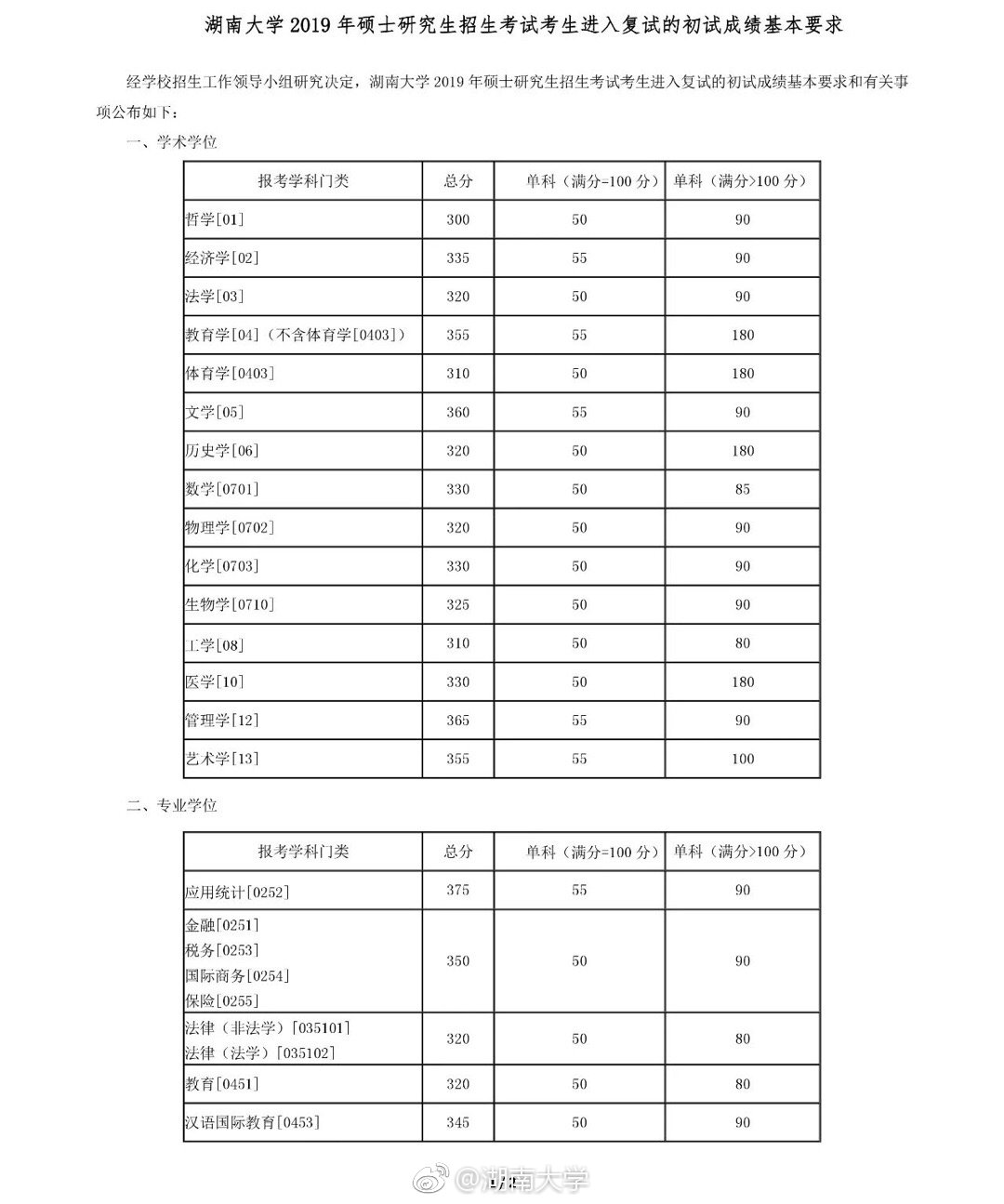 湖南大学2016年考研分数线已公布
