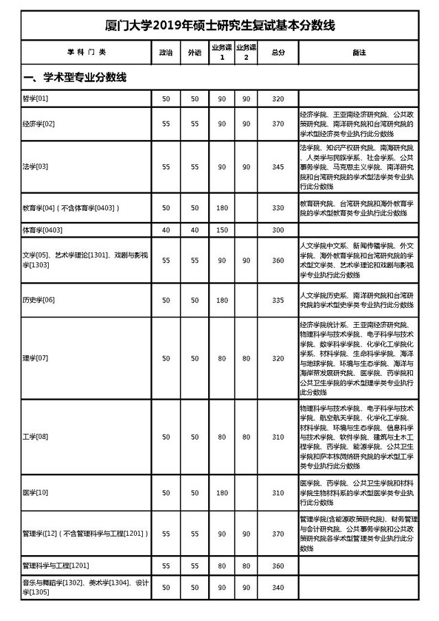 厦门大学2016年考研分数线预测（福