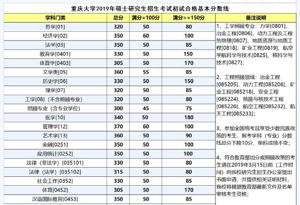 重庆大学2018年考研复试分数线【已