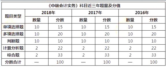 中级会计实务（单选题第二批）