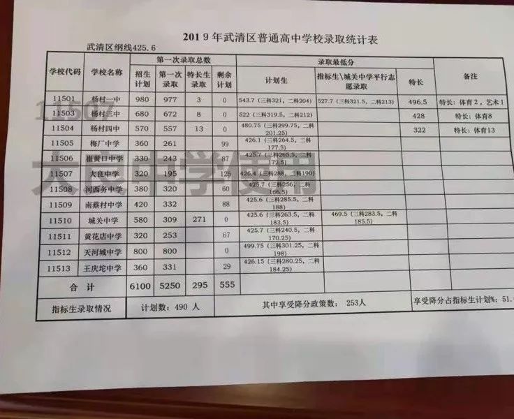 2019年天津武清区中考录取分数线（