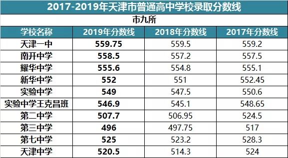 2019年天津中考录取分数线（已公布