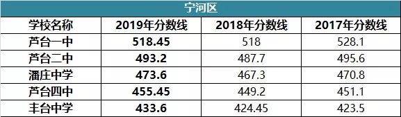 2021天津南开中考分数线是多少