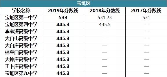 2021天津武清中考分数线是多少