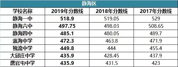 2021天津河西中考分数线是多少
