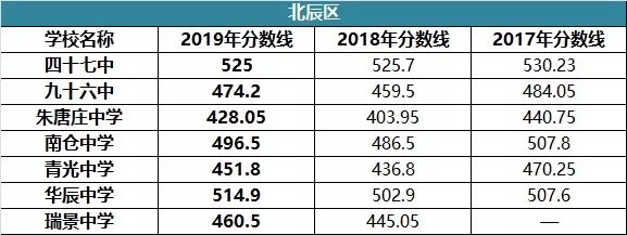 2021天津西青中考分数线是多少