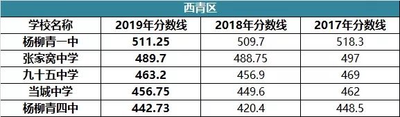 2021年天津中考录取分数线（艺术类