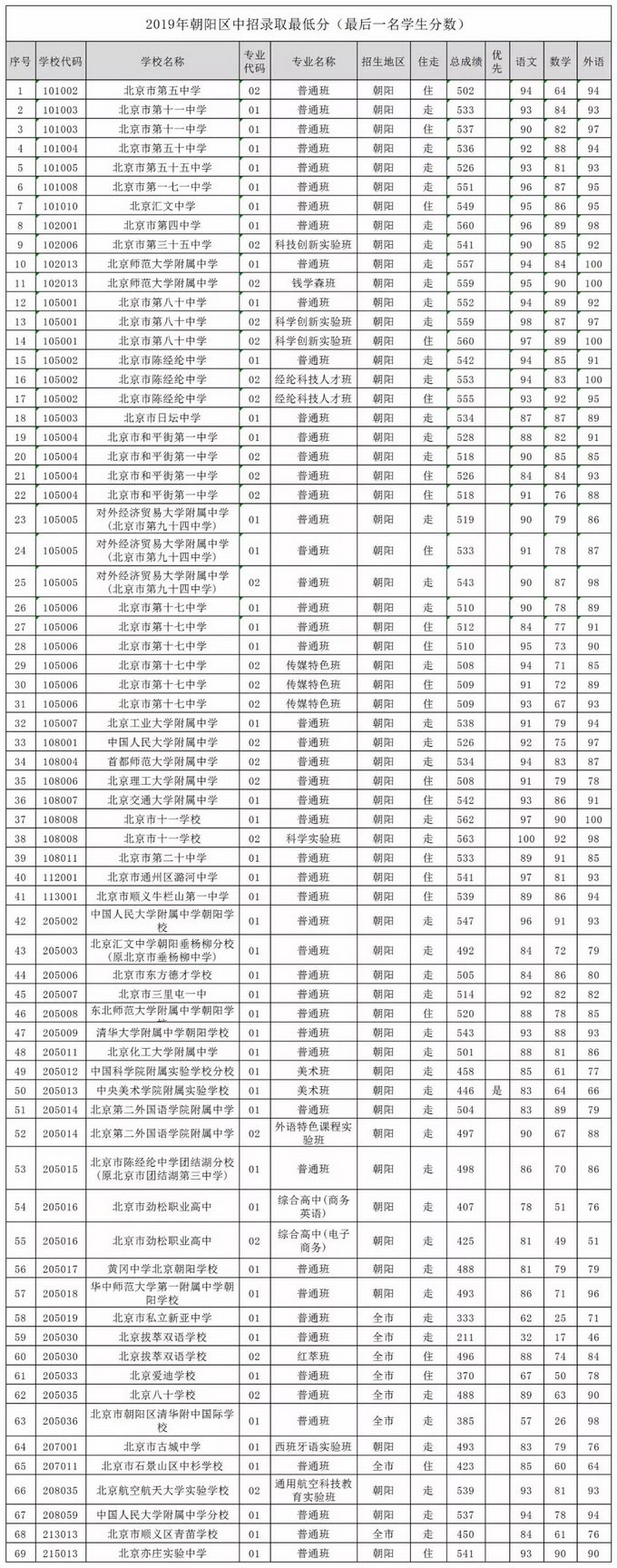 2021北京门头沟中考分数线是多少