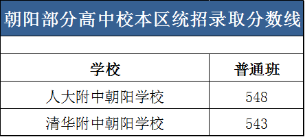 2021北京顺义中考分数线是多少