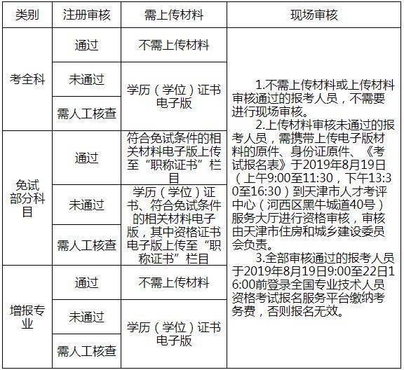 2019年天津一级造价工程师考试报名条件