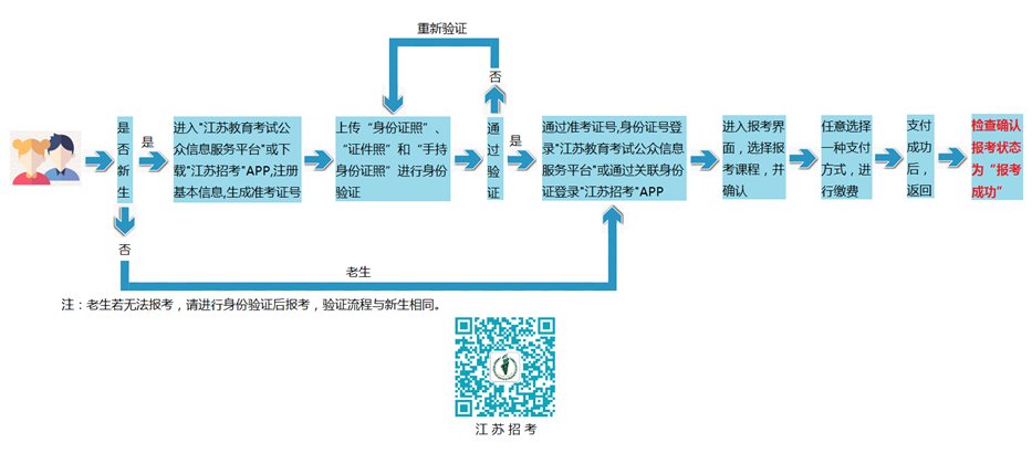 2020年7月江苏连云港自考报名时间